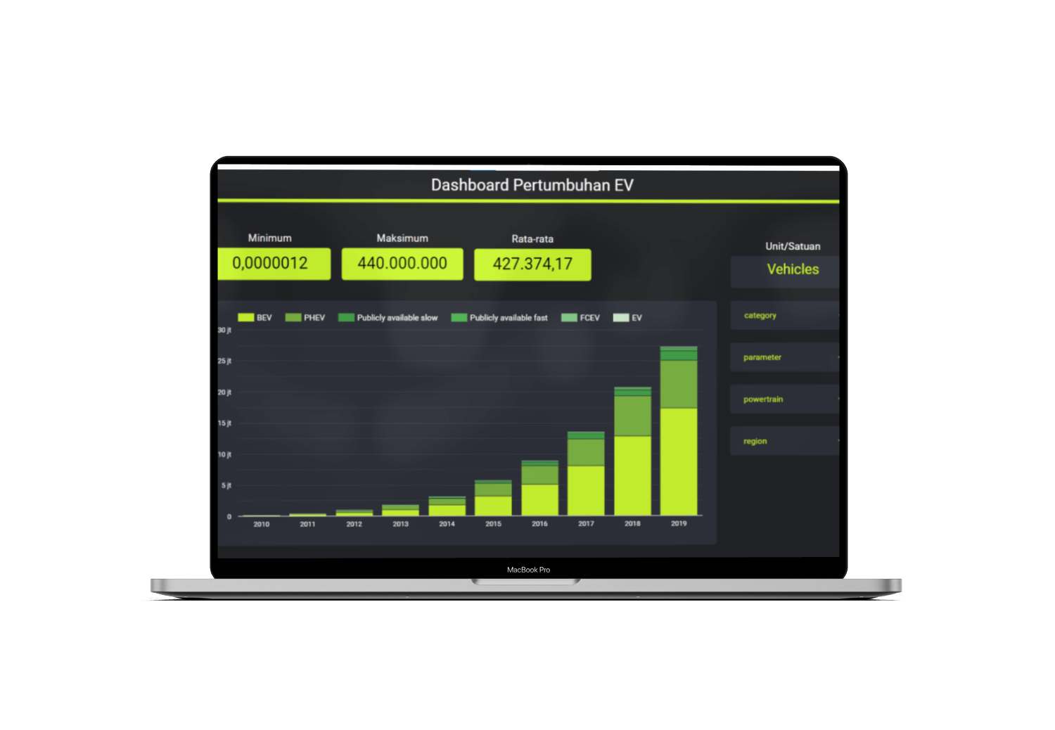 Analisis Pertumbuhan Global Kendaraan Listrik (EV) Studi Historical & Projection