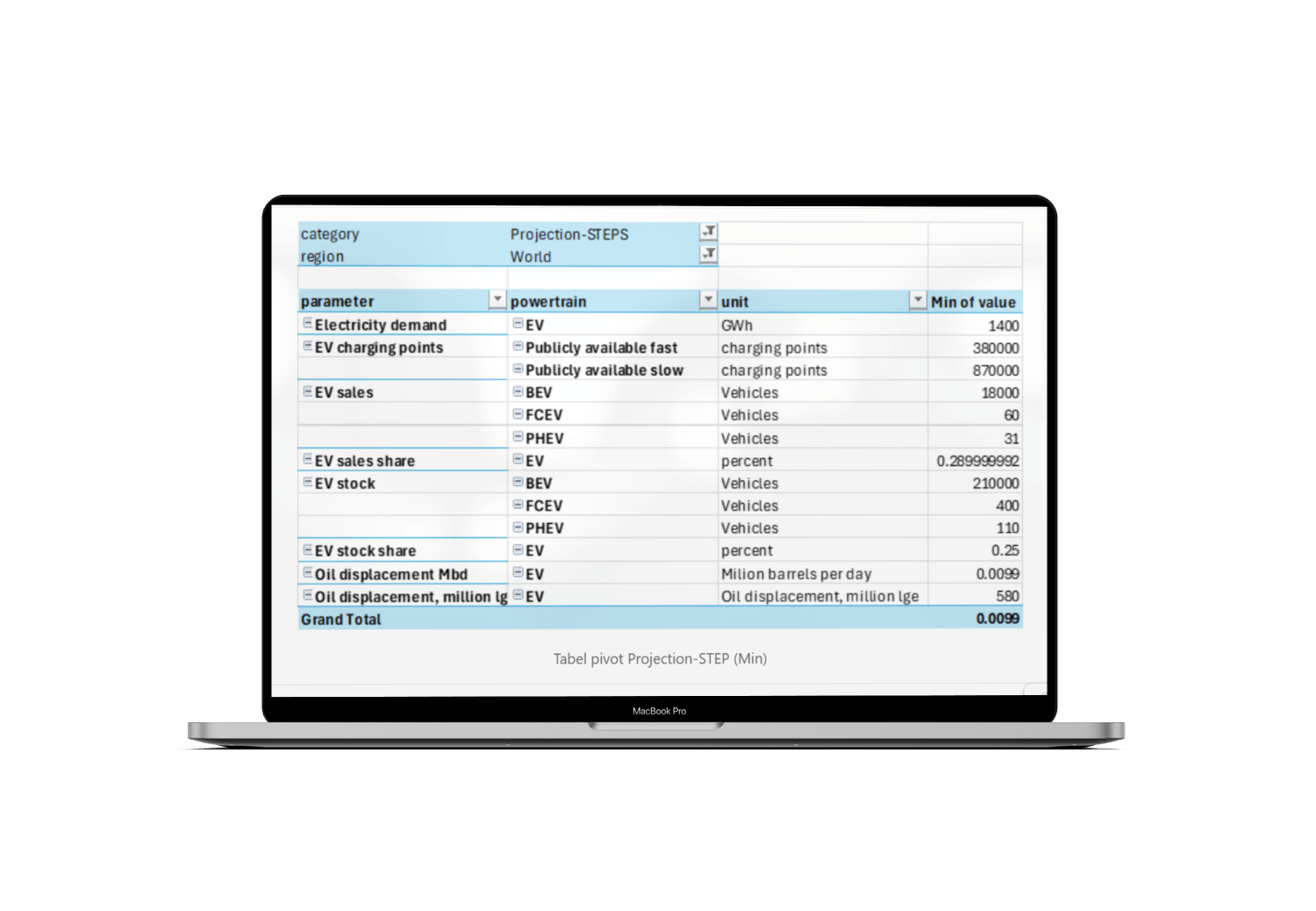 Analisis Pertumbuhan Global Kendaraan Listrik (EV) Studi Historical & Projection tambahan