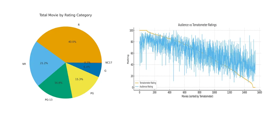 Analisis Perbandingan Rating Film oleh Kritikus dan Penonton Menggunakan Looker Studio tambahan