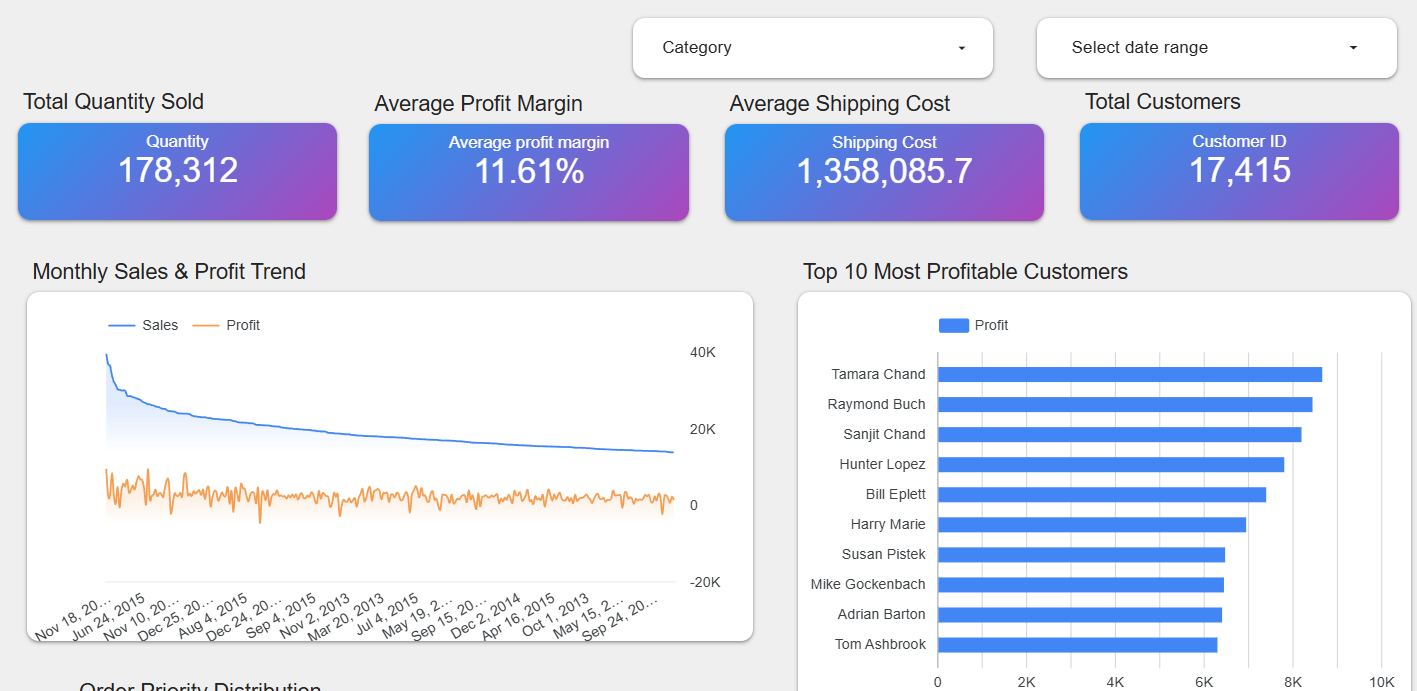 Showcase Final Project: Dashboard Sales & Profit Analysis dengan Looker Studio