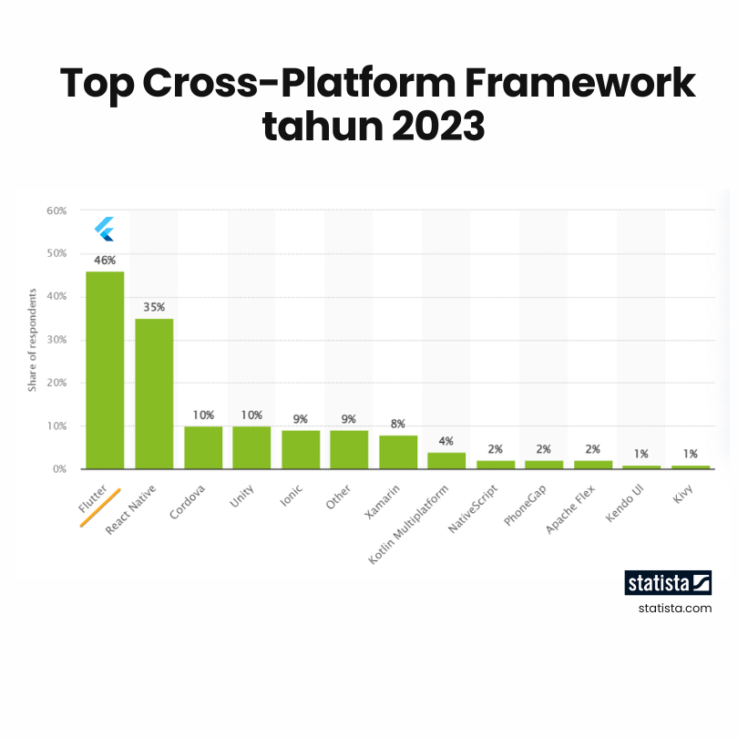 Flutter Sangat Populer. Lihat Statistik berikut