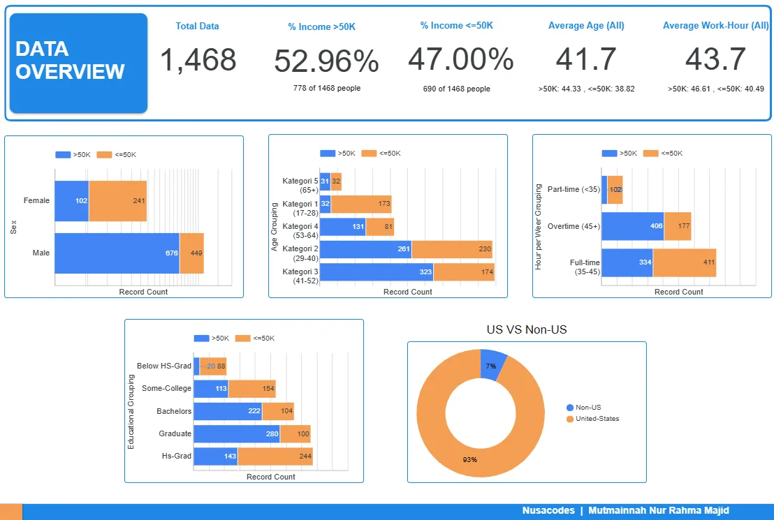 Final Project Bootcamp Data Analyst: Analisis Karakteristik Pendapatan dengan Google Sheets dan Look