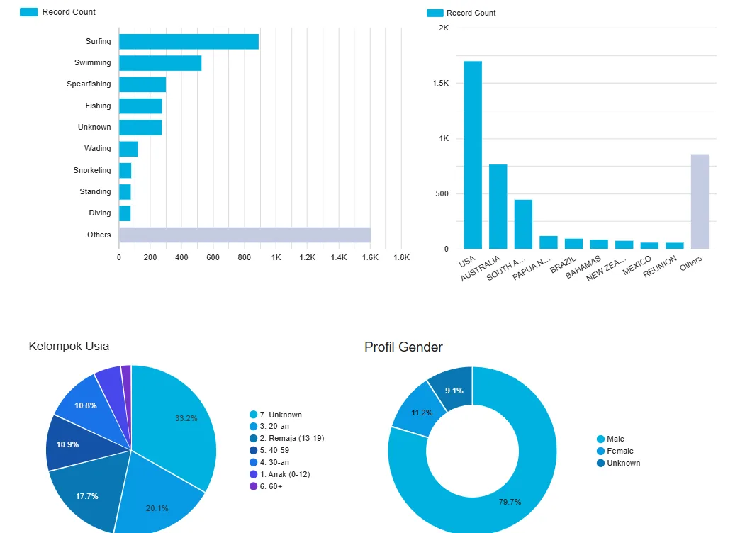 Final Project Bootcamp Data Analyst: Analisis 76 Tahun Insiden Serangan Hiu dengan Google Sheets dan