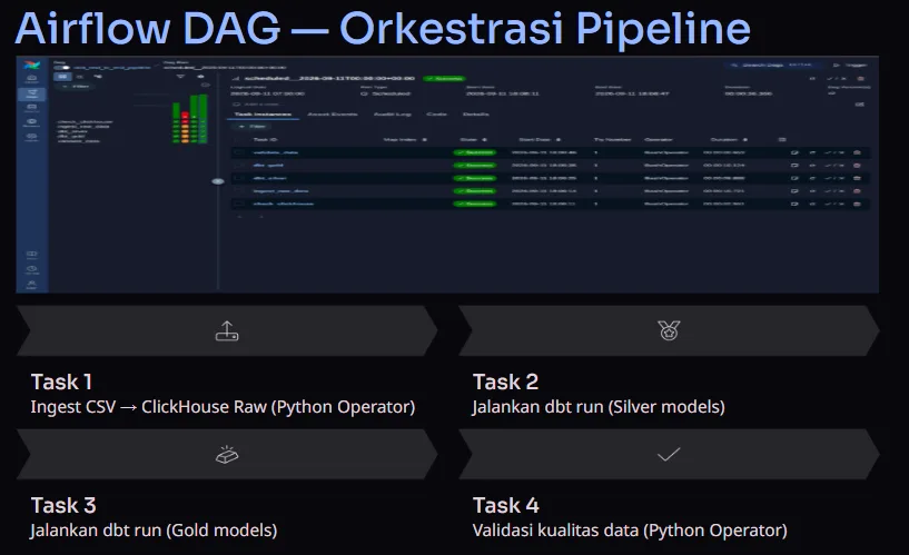 Pipeline Data E-Commerce Olist: Final Project Bootcamp Data Engineer With Python
