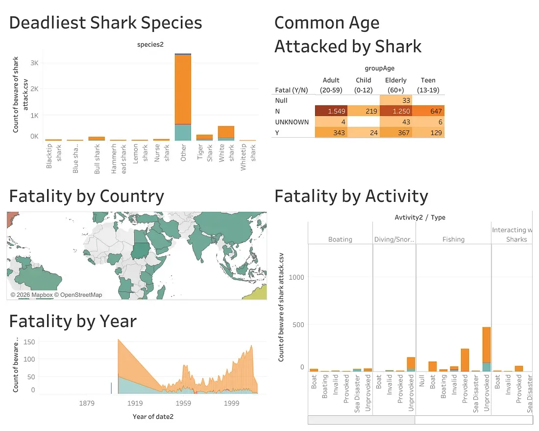 Final Project Bootcamp Data Analyst: Analisis Data Shark Attack dari Data Mentah hingga Dashboard
