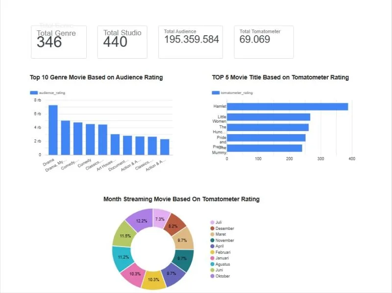 Final Project Bootcamp Data Analyst: Pengolahan dan Visualisasi Dataset Movie Ratings