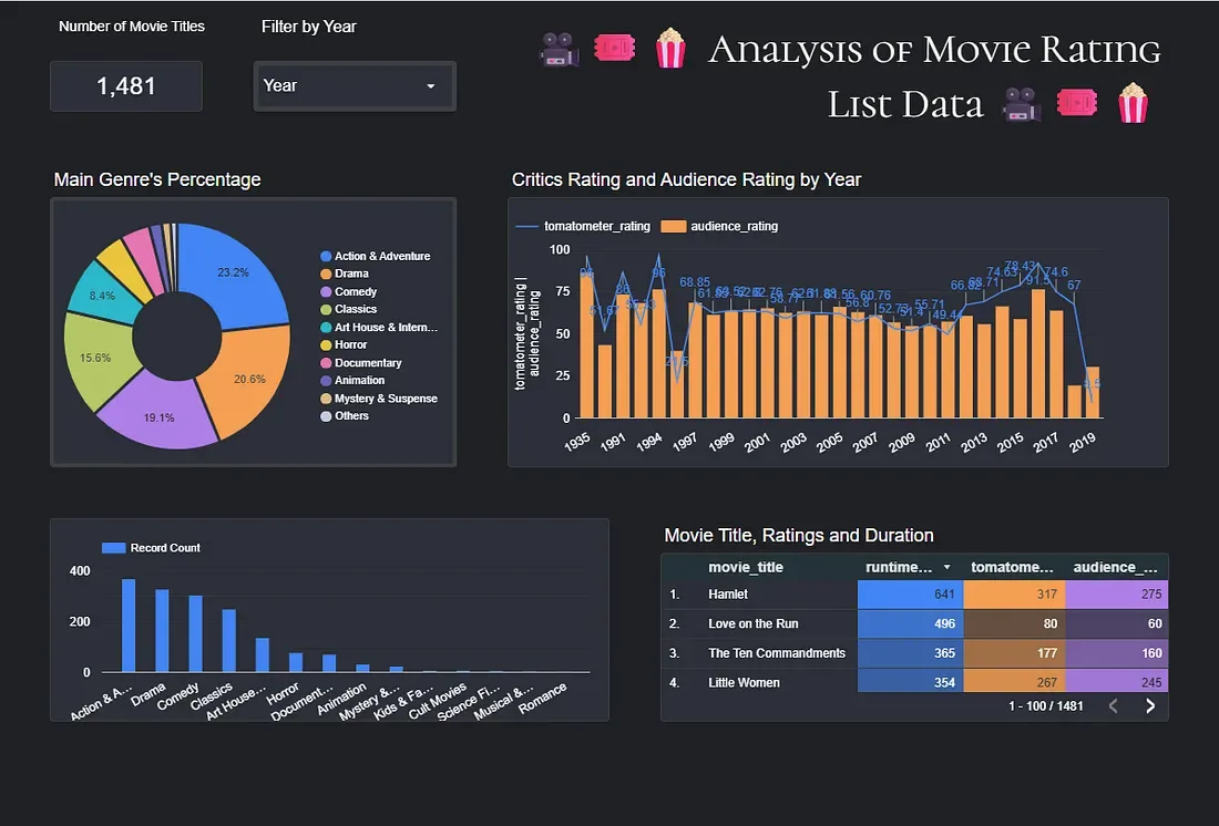 Final Project Bootcamp Data Analyst: Analisis Perbandingan Rating Kritikus dan Audiens Film
