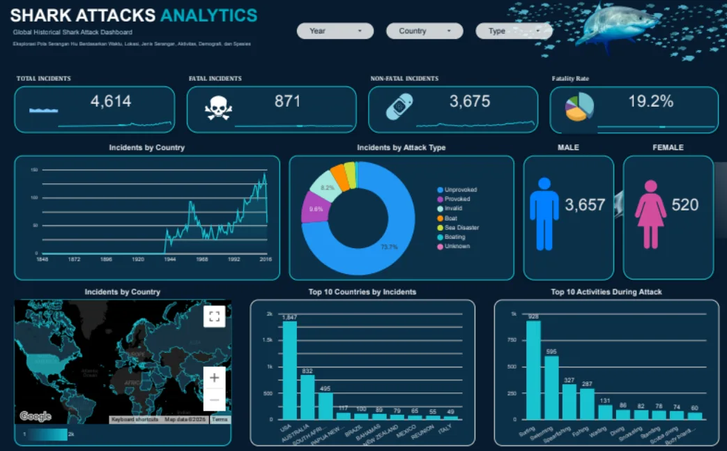 Final Project Bootcamp Data Analyst: Analisis 4.614 Insiden Serangan Hiu dengan Google Sheets, Pytho