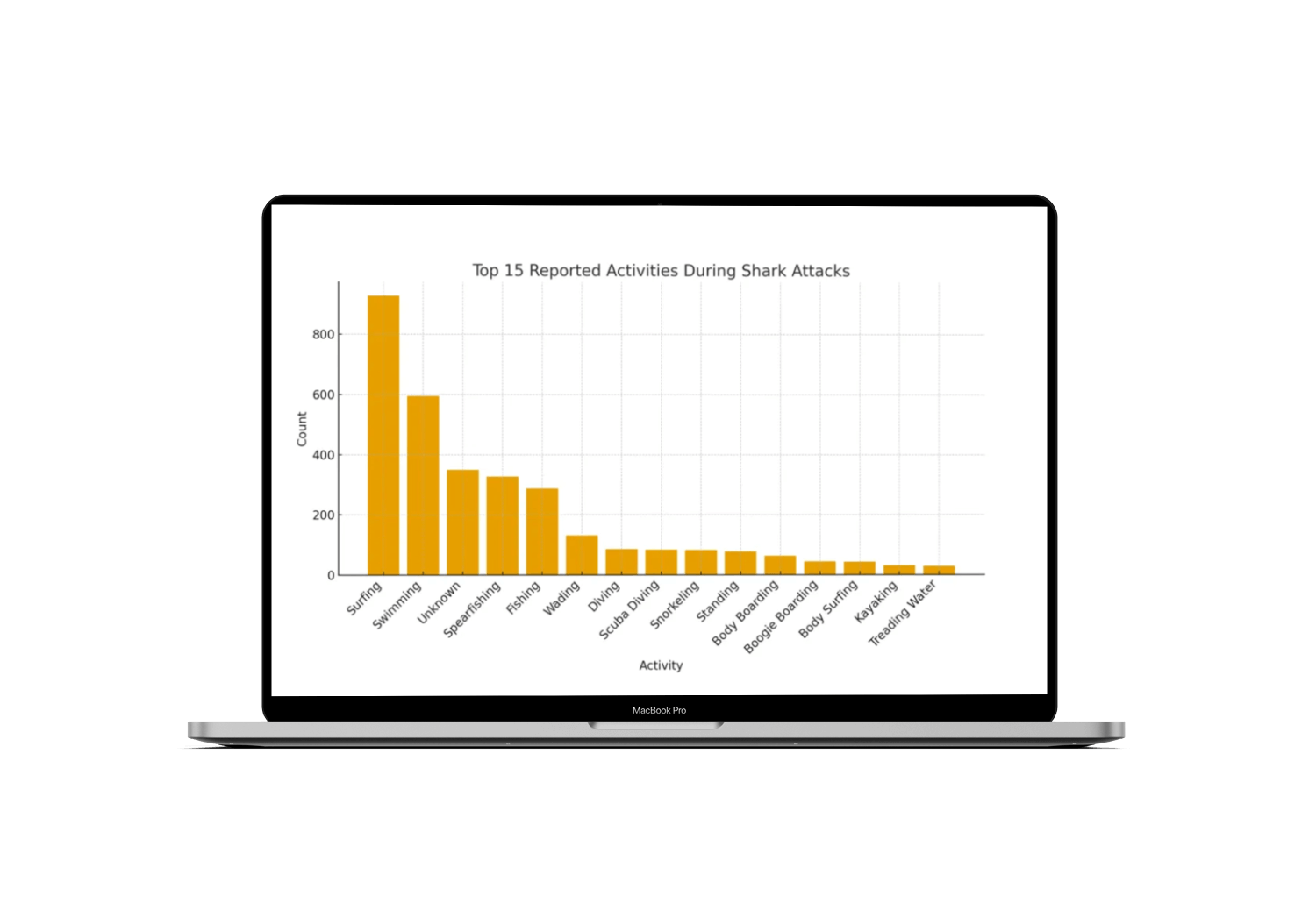 Final Project Data Analyst: Analisis Data Serangan Hiu, Kapan, Di Mana, dan Mengapa Terjadi?