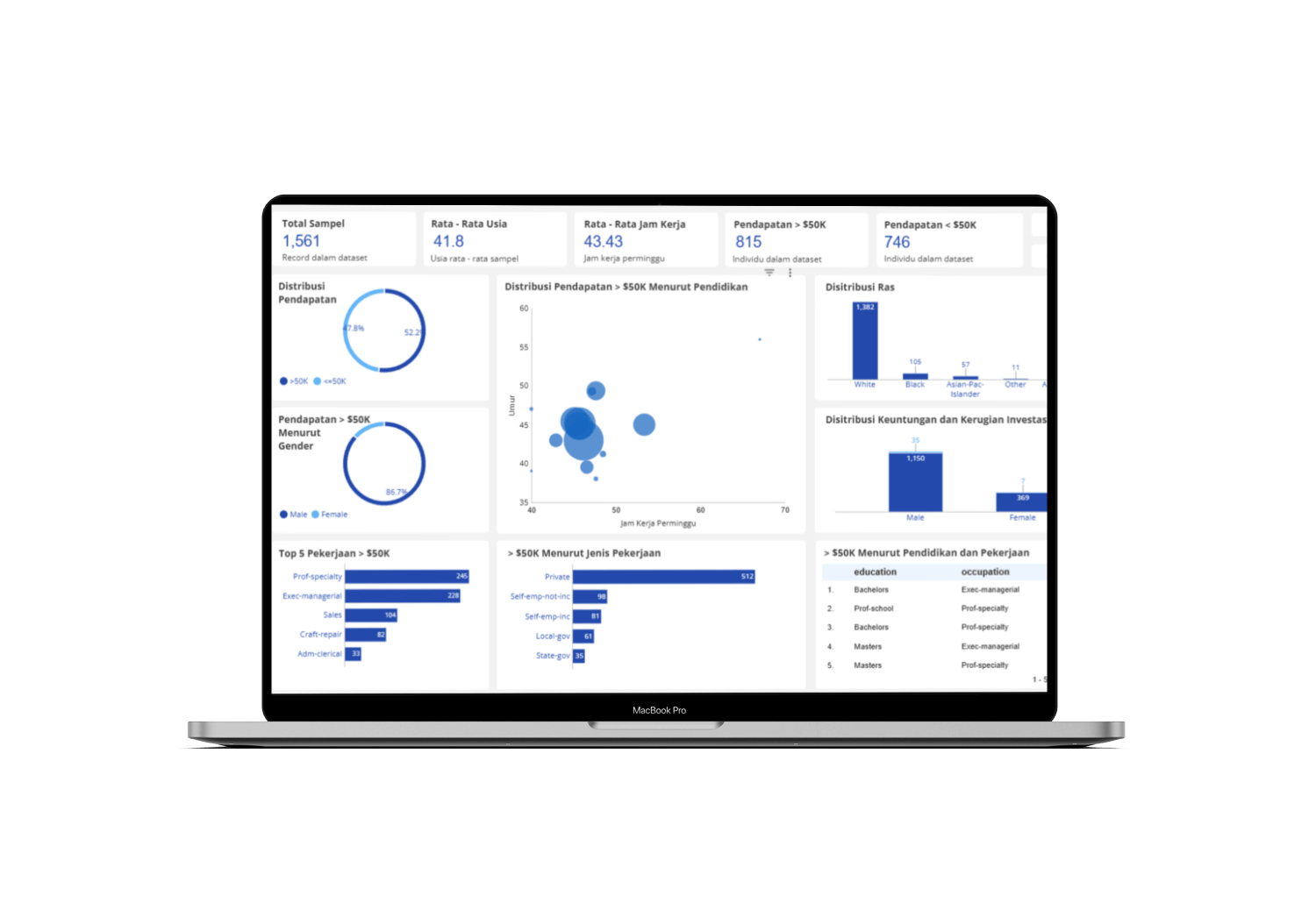 Project Analisis Data: Pengaruh Pendidikan dan Pekerjaan terhadap Gaji di Dashboard Interaktif