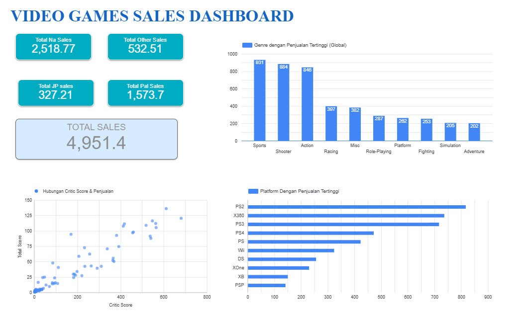 ANALISIS PENJUALAN VIDEO GAME GLOBAL MENGGUNAKAN GOOGLE SHEETS DAN GOOGLE LOOKER STUDIO
