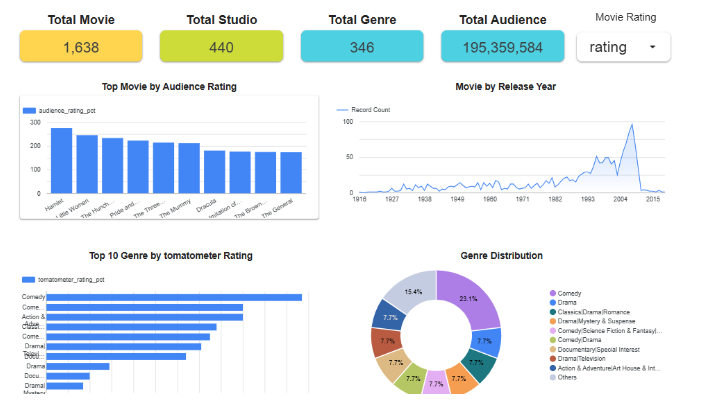 Analisis Data Movie Ratings Menggunakan Looker Studio, Projek Akhir Peserta Bootcamp Data Analyst