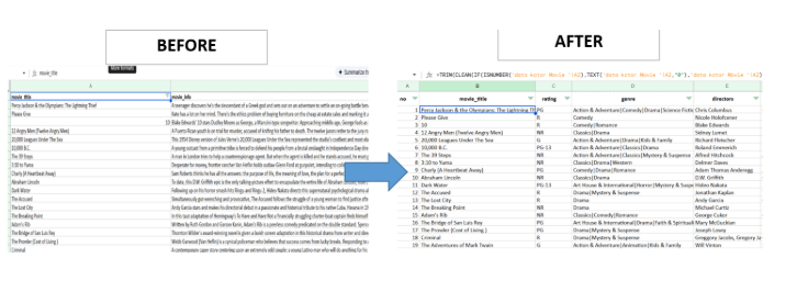 Analisis Data Movie Ratings Menggunakan Looker Studio, Projek Akhir Peserta Bootcamp Data Analyst tambahan