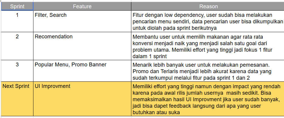 Studi Kasus Food Delivery: Timeline, Sprint, & Roadmap Exercise