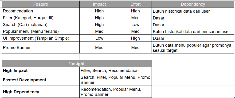 Studi Kasus Food Delivery: Timeline, Sprint, & Roadmap Exercise tambahan