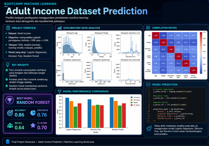 Final Project Machine Learning: Adult Income Dataset Prediction